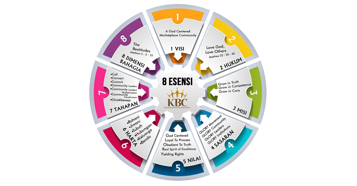 8 Esensi Kingdom Business Community